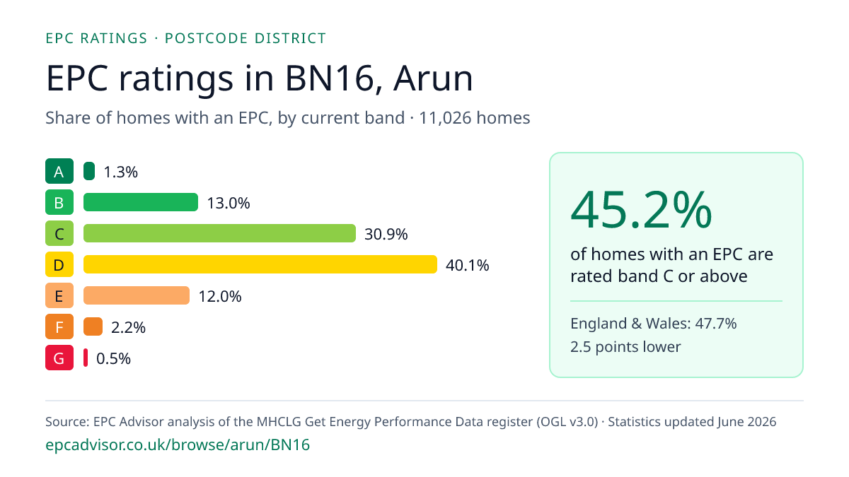 Chart of EPC ratings in BN16, Arun: share of homes with an EPC in each band