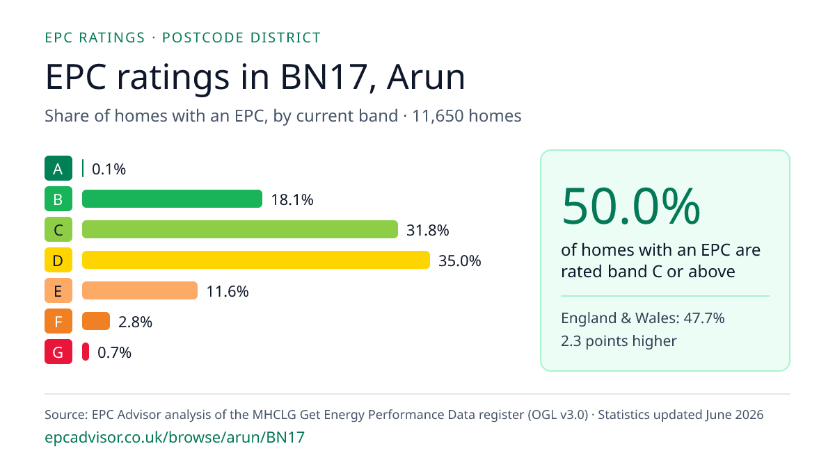 Chart of EPC ratings in BN17, Arun: share of homes with an EPC in each band