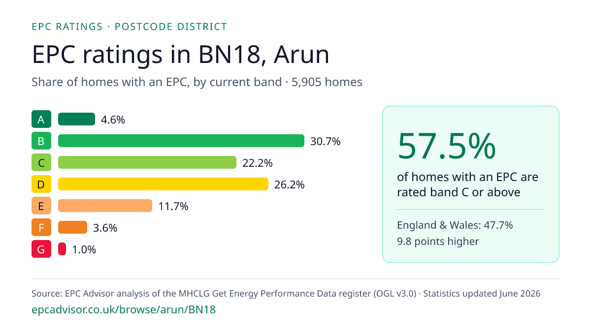 Chart of EPC ratings in BN18, Arun: share of homes with an EPC in each band