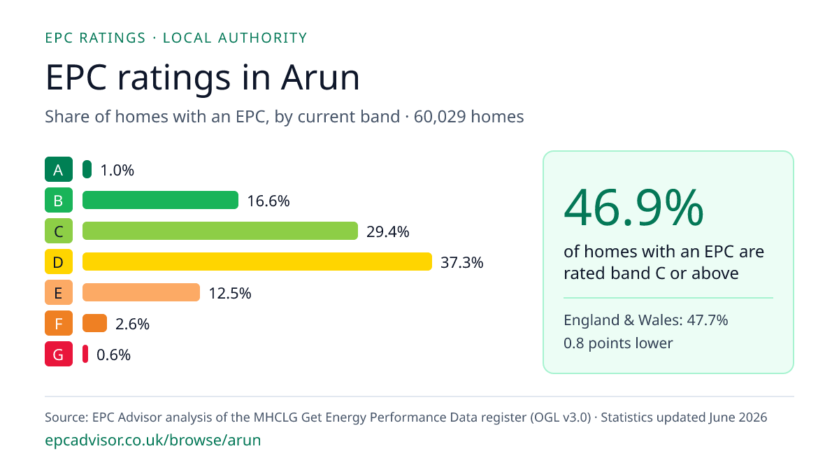 Chart of EPC ratings in Arun: share of homes with an EPC in each band