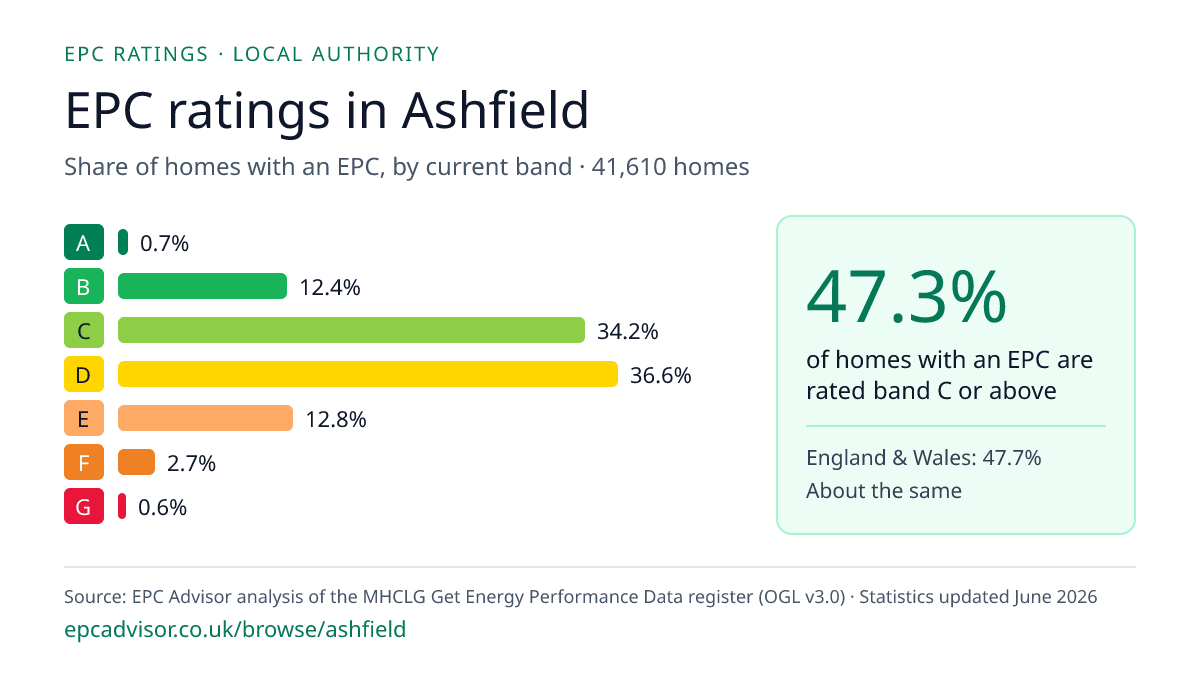 Chart of EPC ratings in Ashfield: share of homes with an EPC in each band