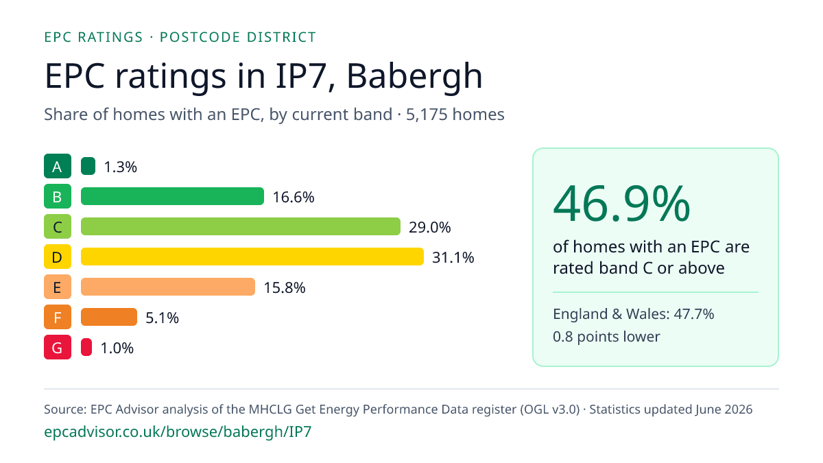 Chart of EPC ratings in IP7, Babergh: share of homes with an EPC in each band