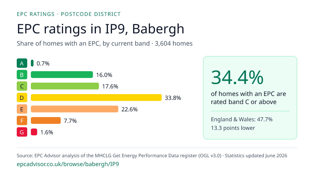 Chart of EPC ratings in IP9, Babergh: share of homes with an EPC in each band
