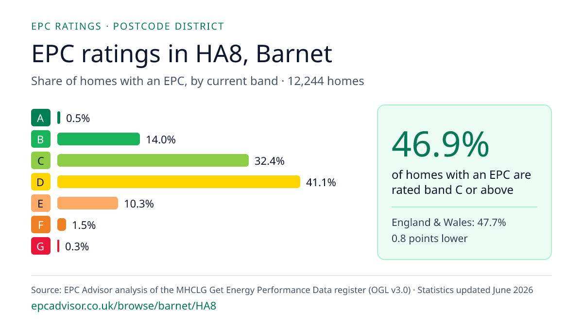Chart of EPC ratings in HA8, Barnet: share of homes with an EPC in each band