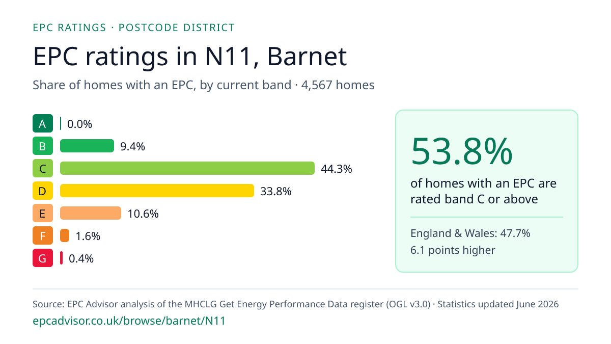 Chart of EPC ratings in N11, Barnet: share of homes with an EPC in each band