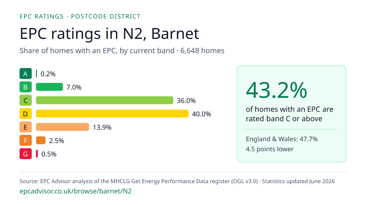 Chart of EPC ratings in N2, Barnet: share of homes with an EPC in each band