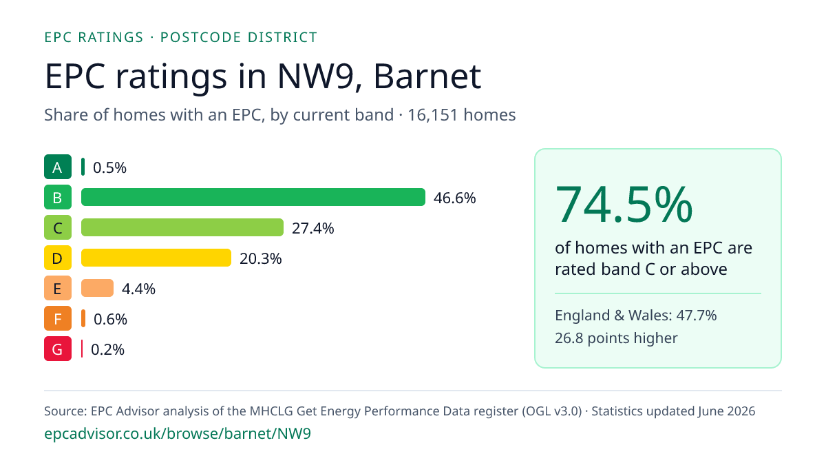Chart of EPC ratings in NW9, Barnet: share of homes with an EPC in each band