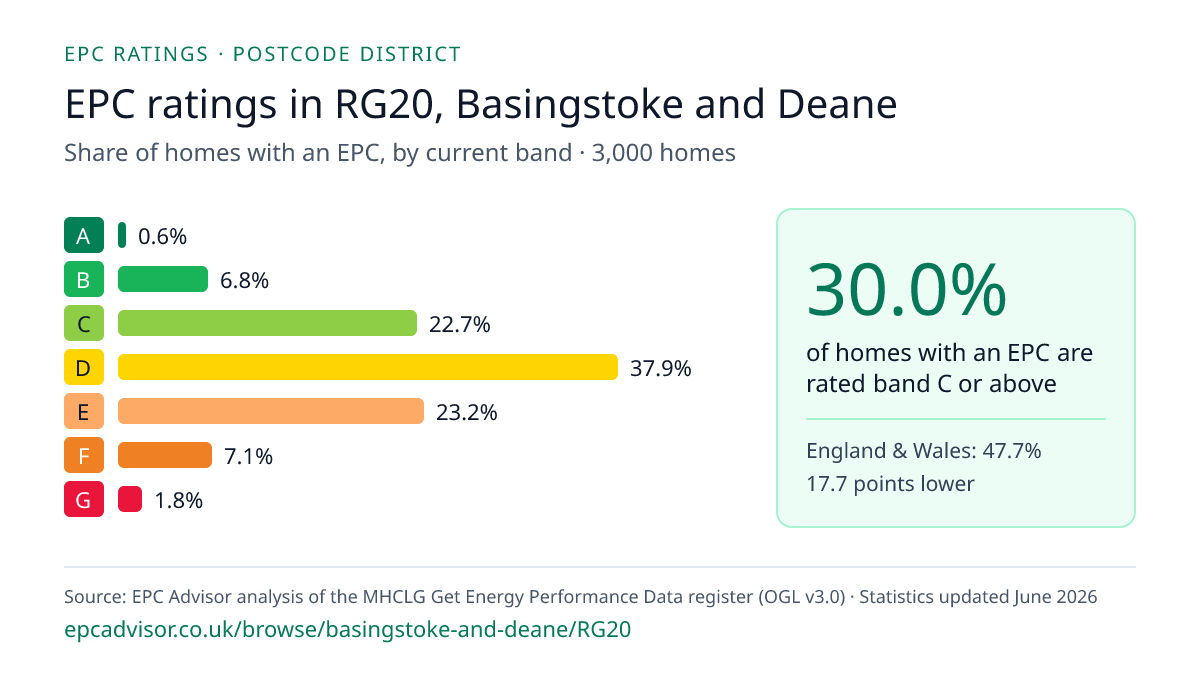 Chart of EPC ratings in RG20, Basingstoke and Deane: share of homes with an EPC in each band