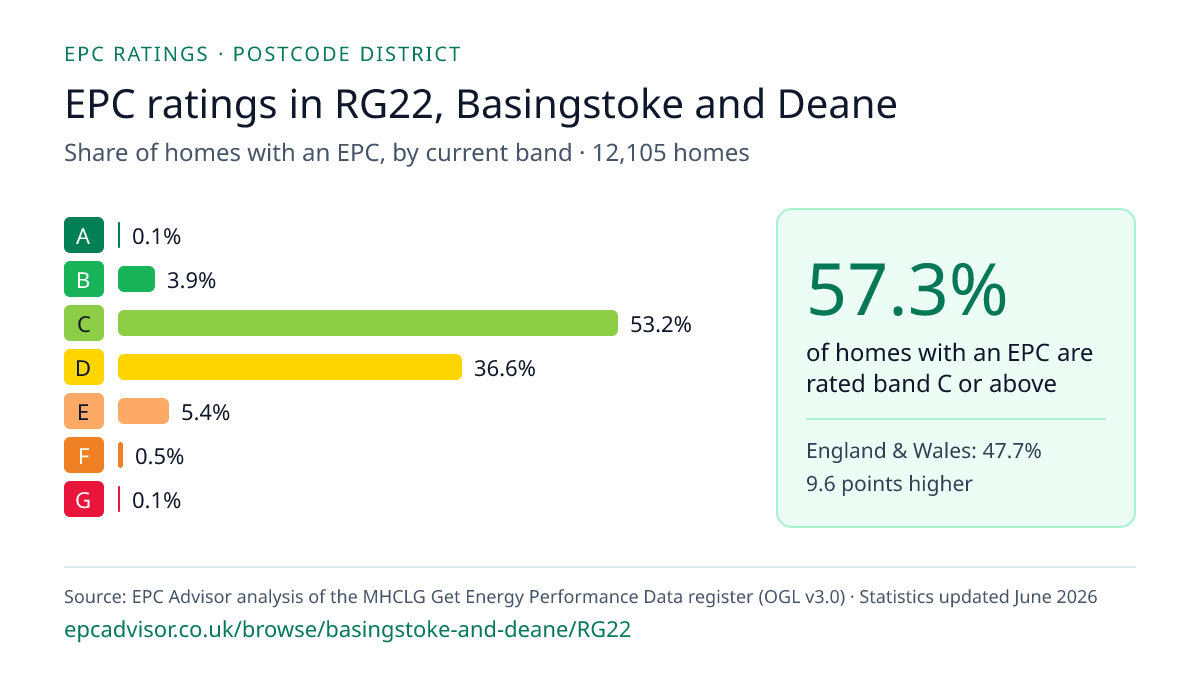 Chart of EPC ratings in RG22, Basingstoke and Deane: share of homes with an EPC in each band