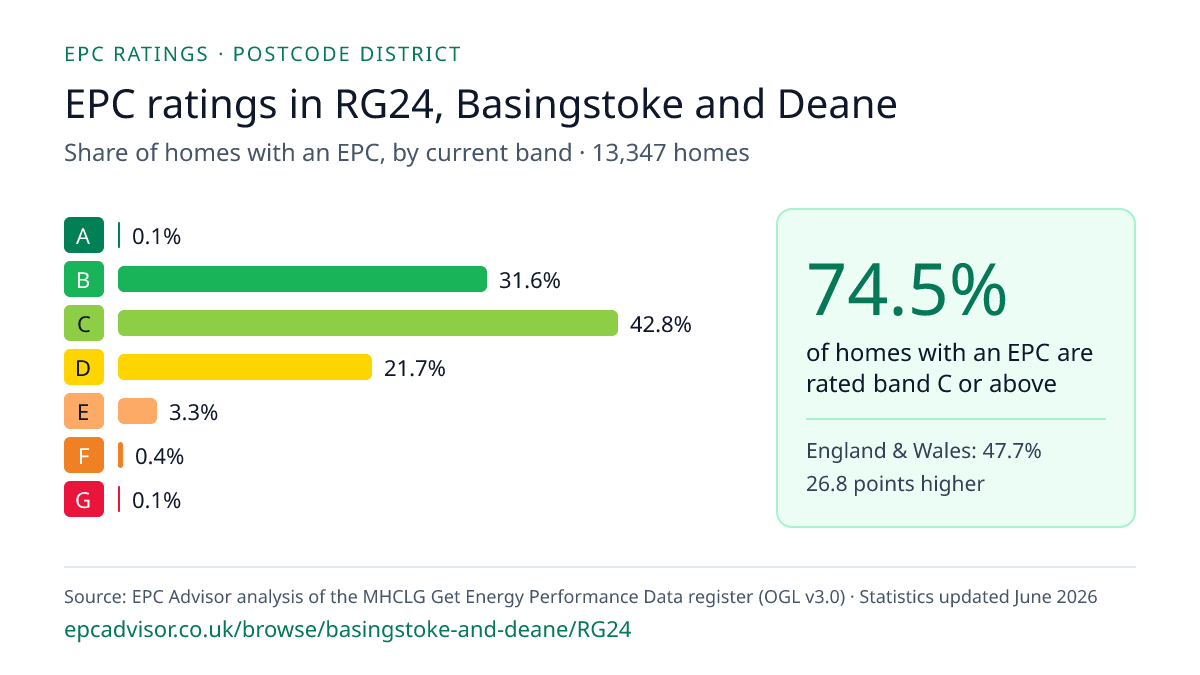 Chart of EPC ratings in RG24, Basingstoke and Deane: share of homes with an EPC in each band