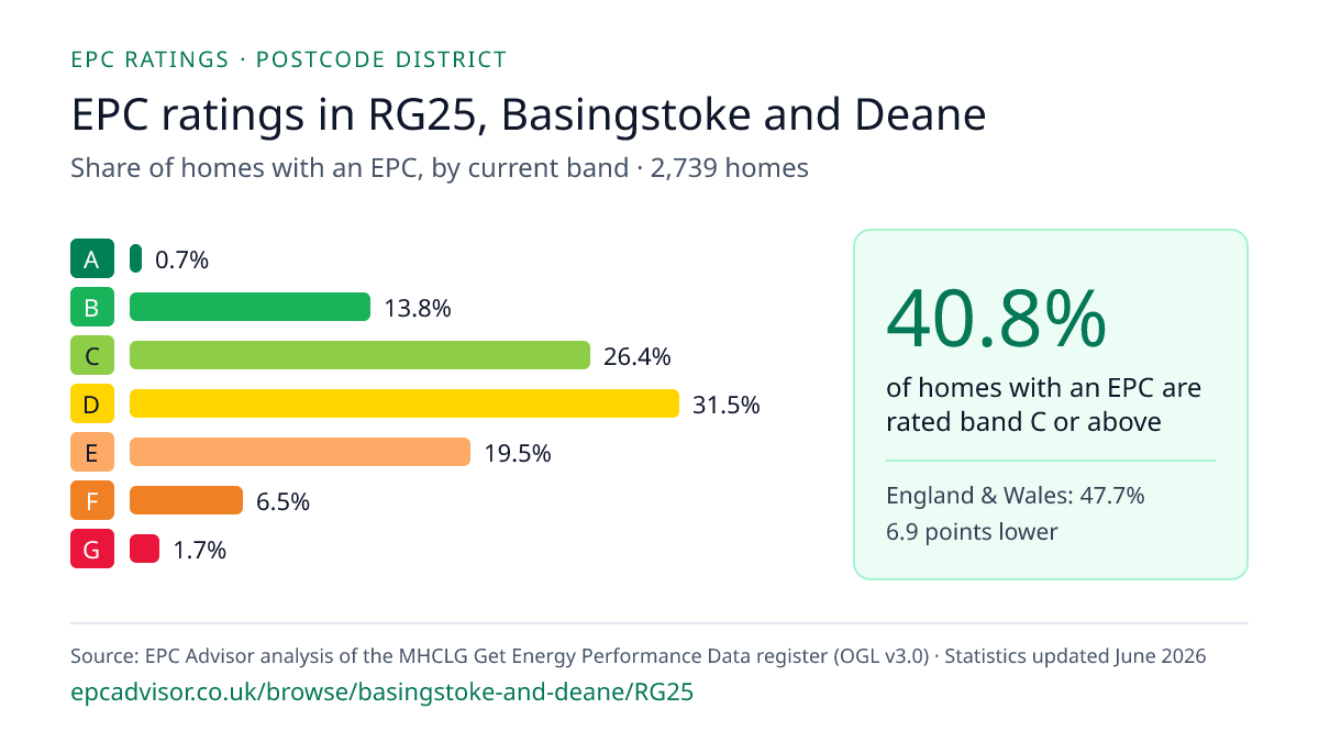 Chart of EPC ratings in RG25, Basingstoke and Deane: share of homes with an EPC in each band