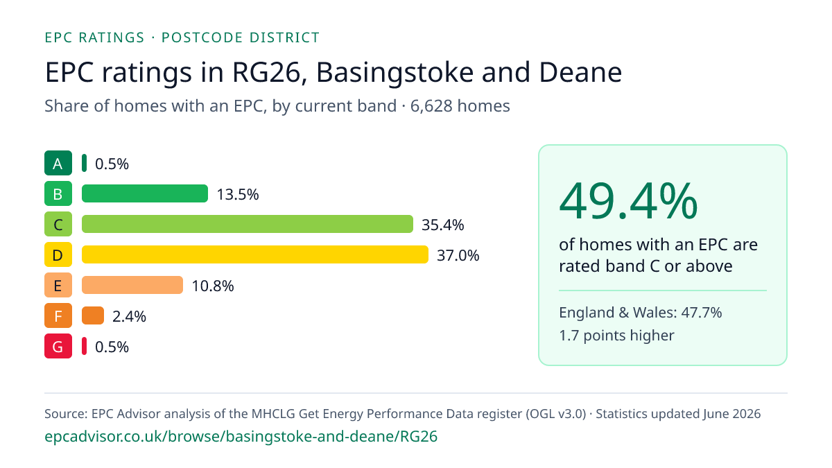 Chart of EPC ratings in RG26, Basingstoke and Deane: share of homes with an EPC in each band