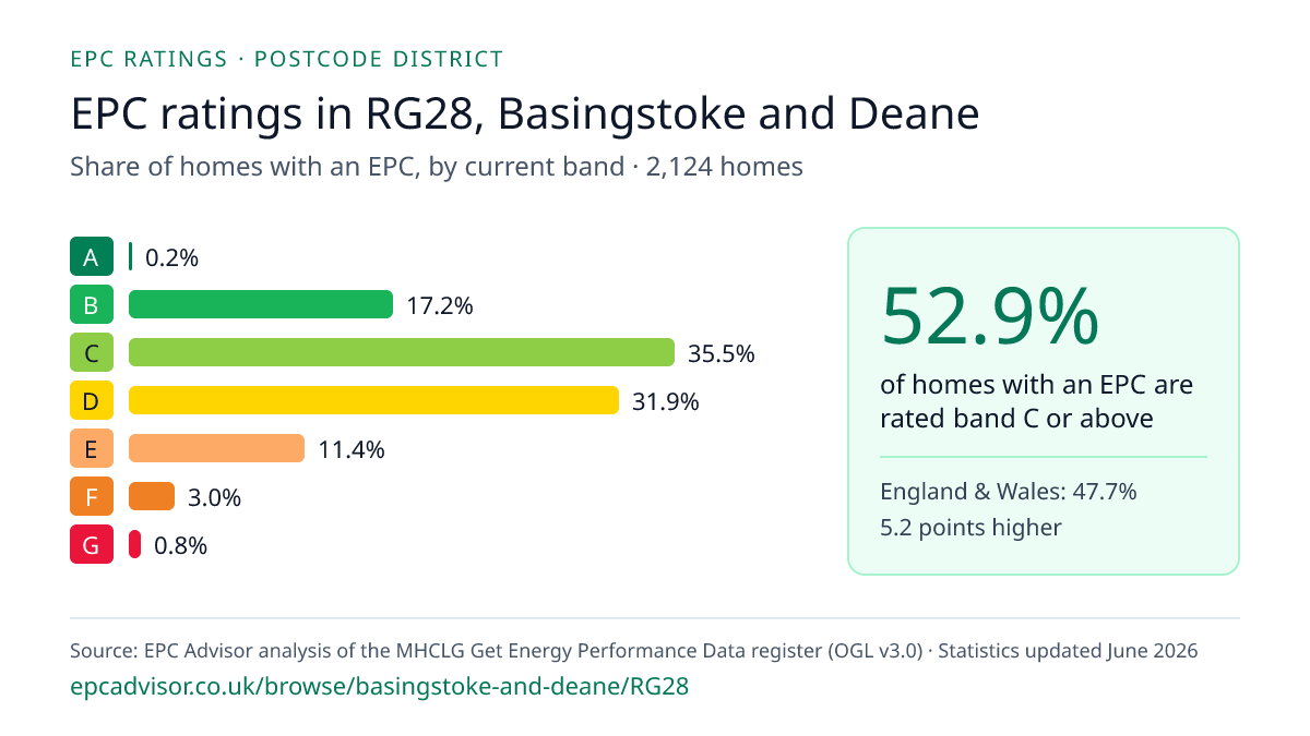 Chart of EPC ratings in RG28, Basingstoke and Deane: share of homes with an EPC in each band