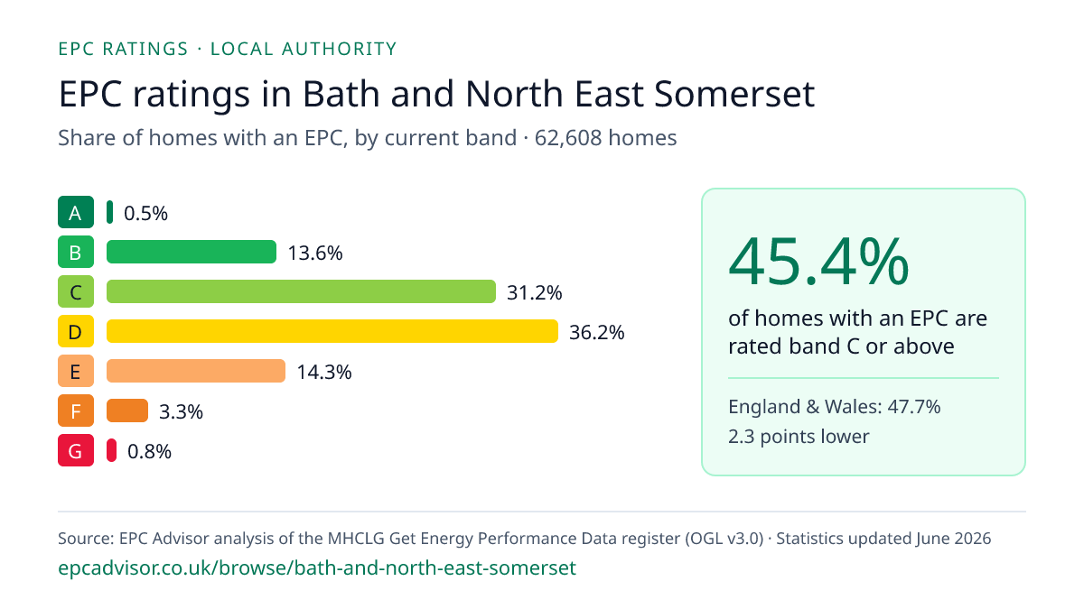 Chart of EPC ratings in Bath and North East Somerset: share of homes with an EPC in each band