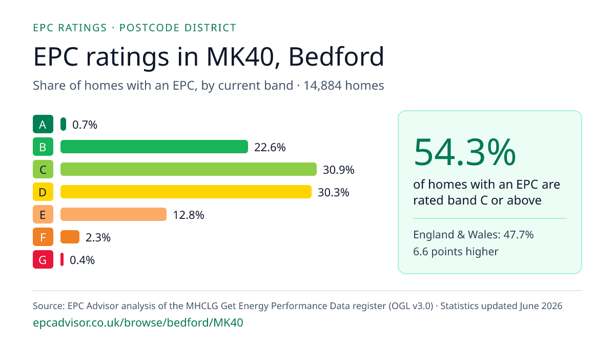 Chart of EPC ratings in MK40, Bedford: share of homes with an EPC in each band