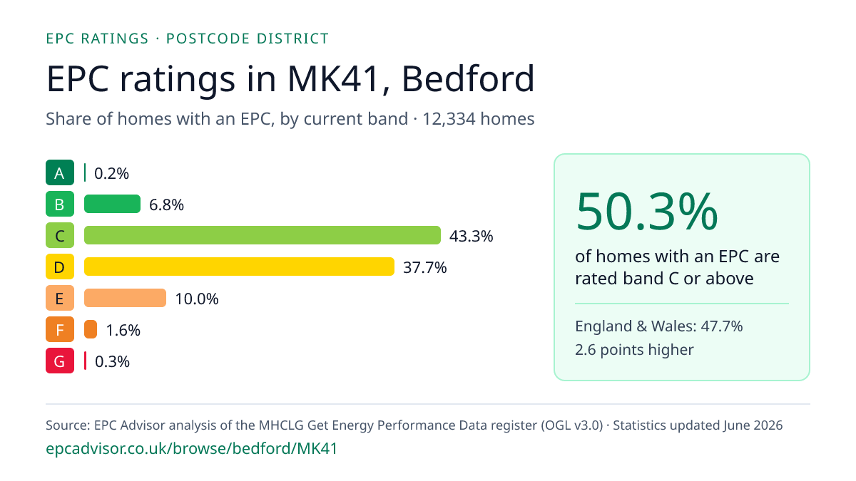 Chart of EPC ratings in MK41, Bedford: share of homes with an EPC in each band
