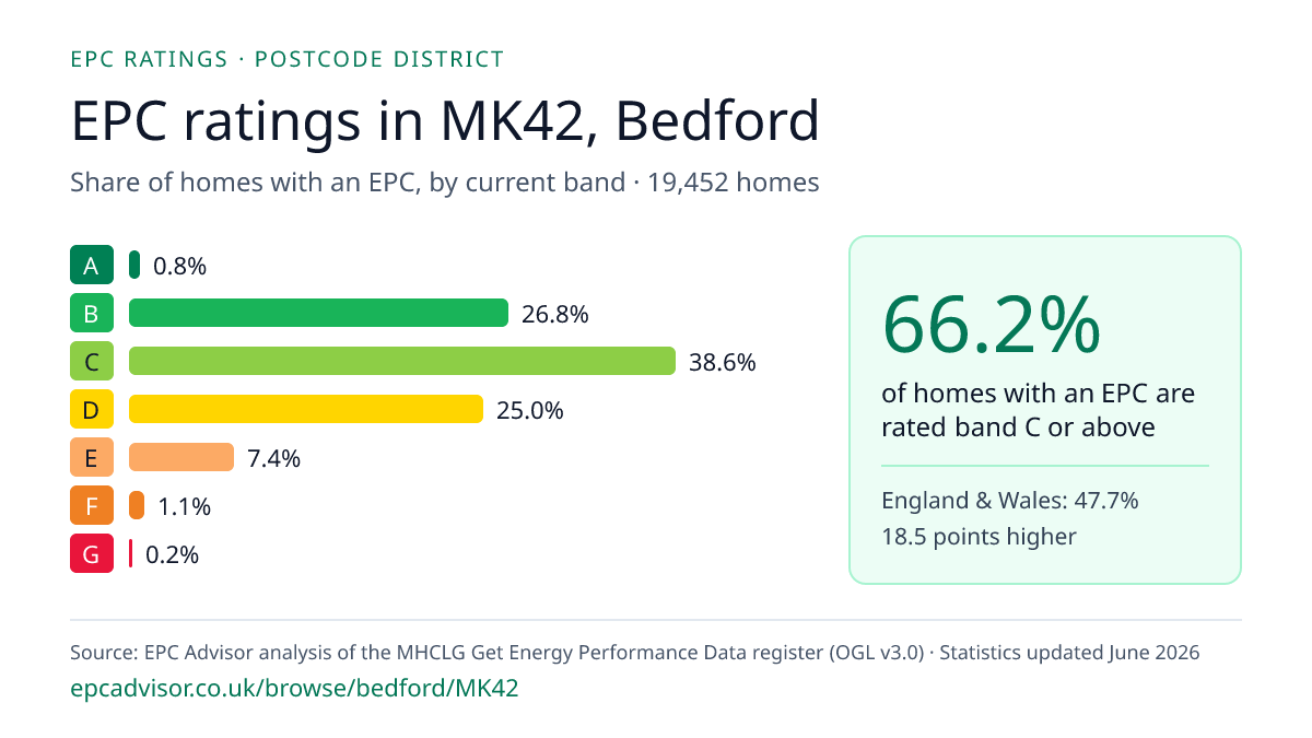 Chart of EPC ratings in MK42, Bedford: share of homes with an EPC in each band
