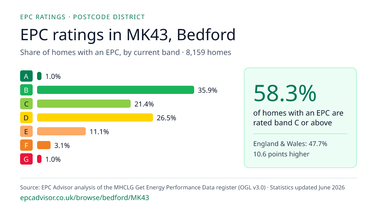 Chart of EPC ratings in MK43, Bedford: share of homes with an EPC in each band
