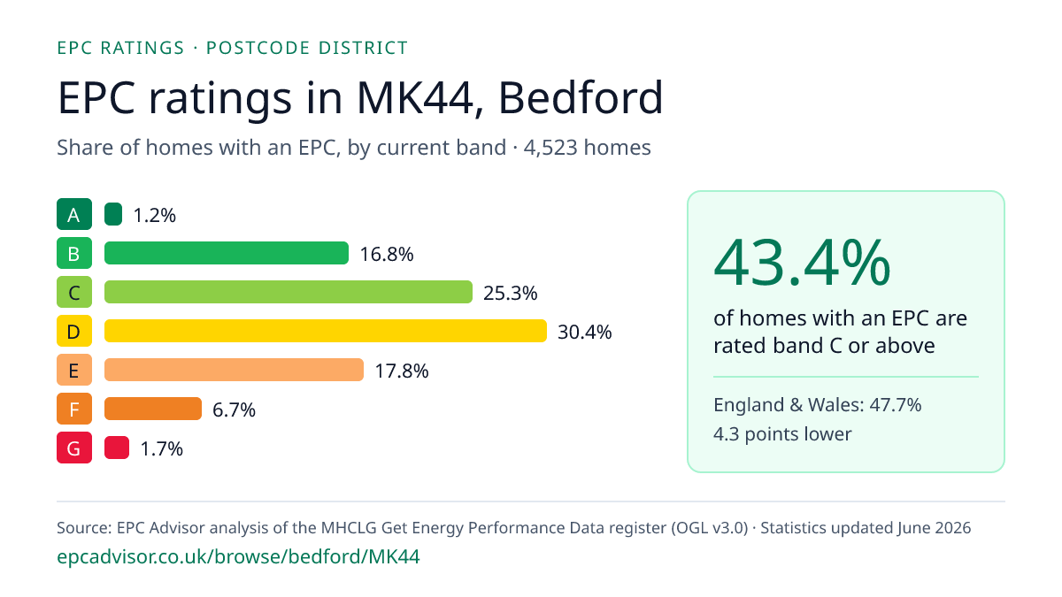 Chart of EPC ratings in MK44, Bedford: share of homes with an EPC in each band