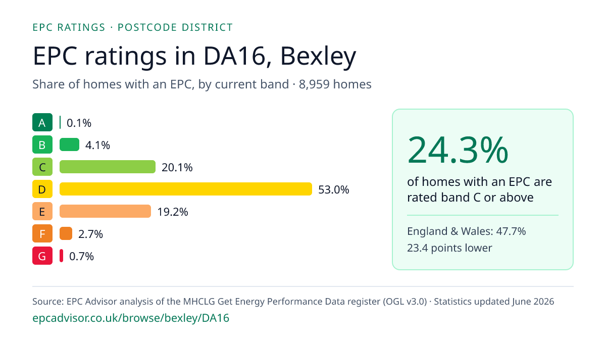 Chart of EPC ratings in DA16, Bexley: share of homes with an EPC in each band