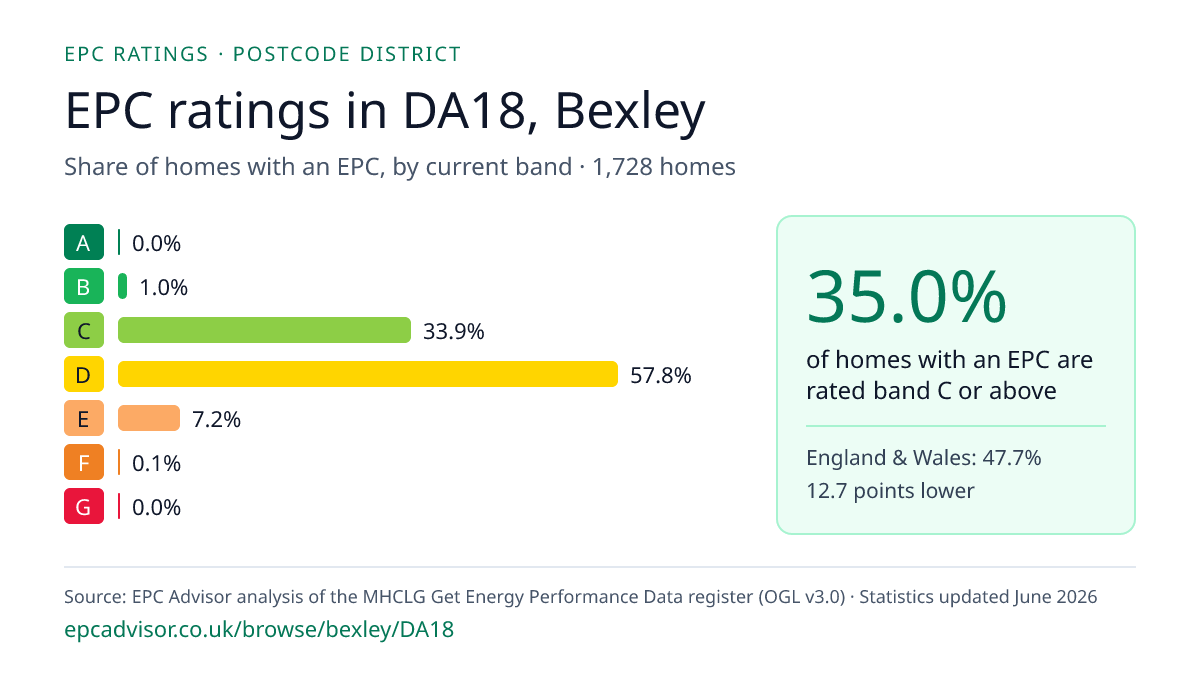 Chart of EPC ratings in DA18, Bexley: share of homes with an EPC in each band