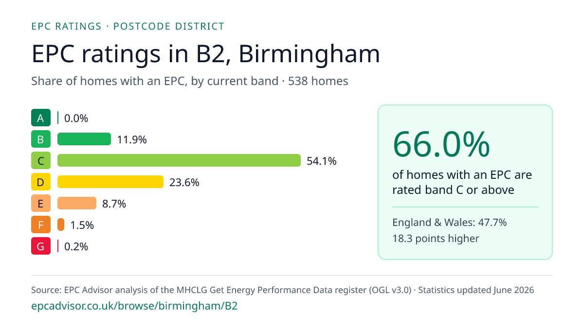 Chart of EPC ratings in B2, Birmingham: share of homes with an EPC in each band