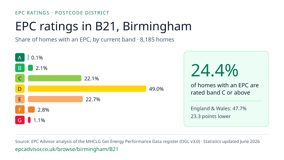 Chart of EPC ratings in B21, Birmingham: share of homes with an EPC in each band