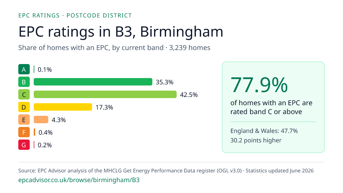 Chart of EPC ratings in B3, Birmingham: share of homes with an EPC in each band