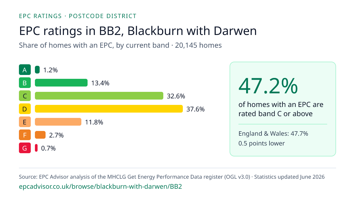 Chart of EPC ratings in BB2, Blackburn with Darwen: share of homes with an EPC in each band