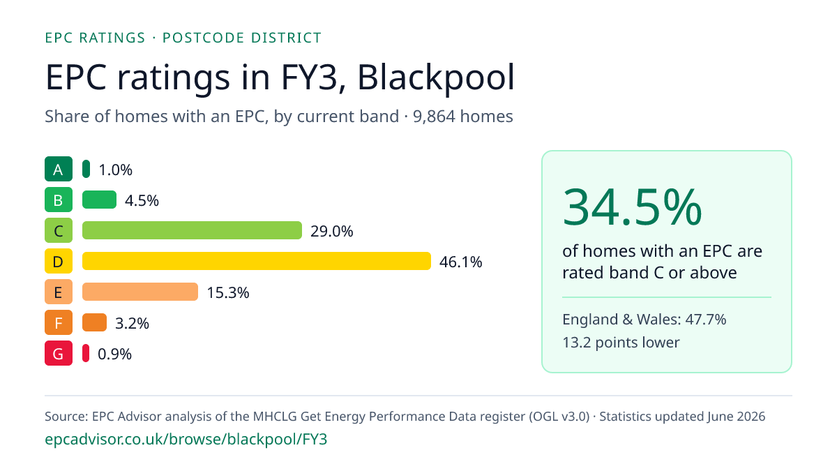 Chart of EPC ratings in FY3, Blackpool: share of homes with an EPC in each band