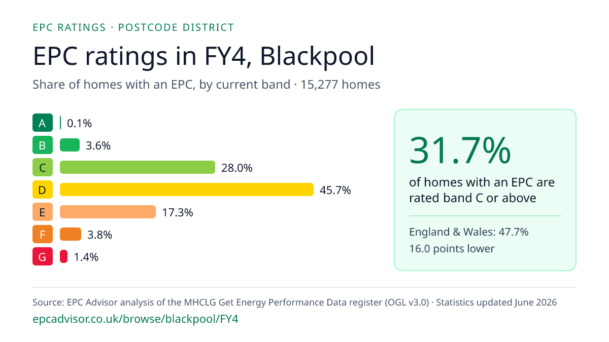 Chart of EPC ratings in FY4, Blackpool: share of homes with an EPC in each band