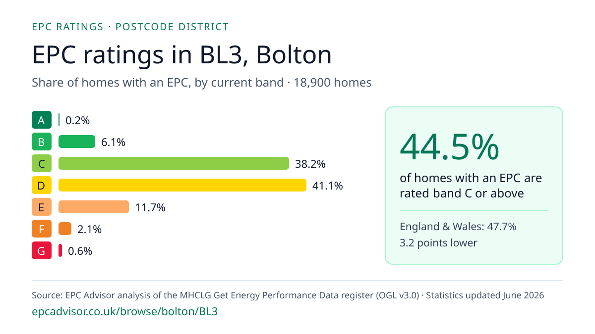 Chart of EPC ratings in BL3, Bolton: share of homes with an EPC in each band