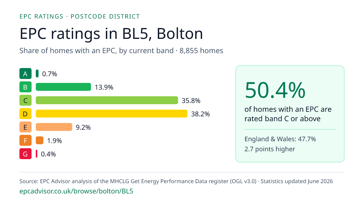 Chart of EPC ratings in BL5, Bolton: share of homes with an EPC in each band
