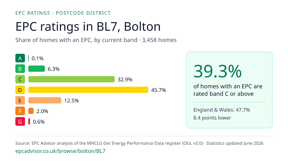 Chart of EPC ratings in BL7, Bolton: share of homes with an EPC in each band