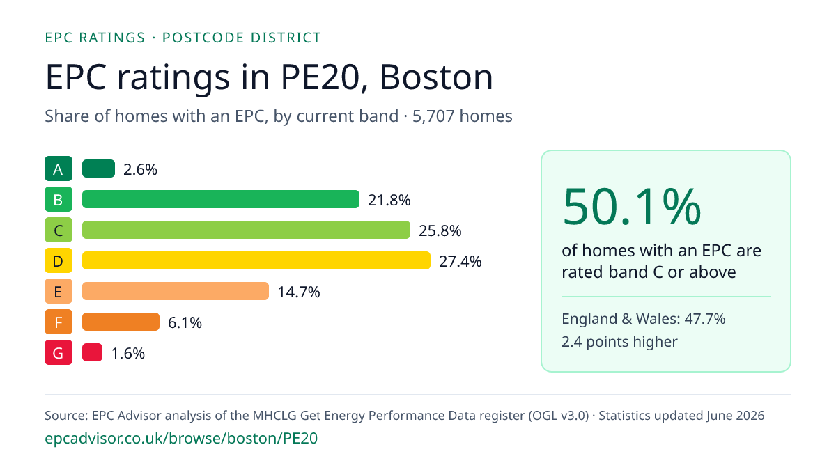 Chart of EPC ratings in PE20, Boston: share of homes with an EPC in each band