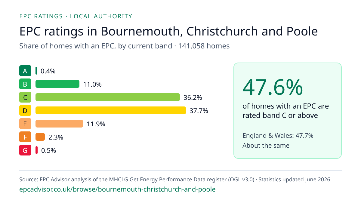 Chart of EPC ratings in Bournemouth, Christchurch and Poole: share of homes with an EPC in each band