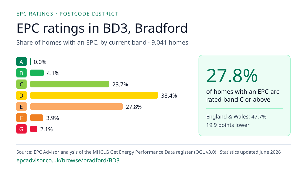Chart of EPC ratings in BD3, Bradford: share of homes with an EPC in each band