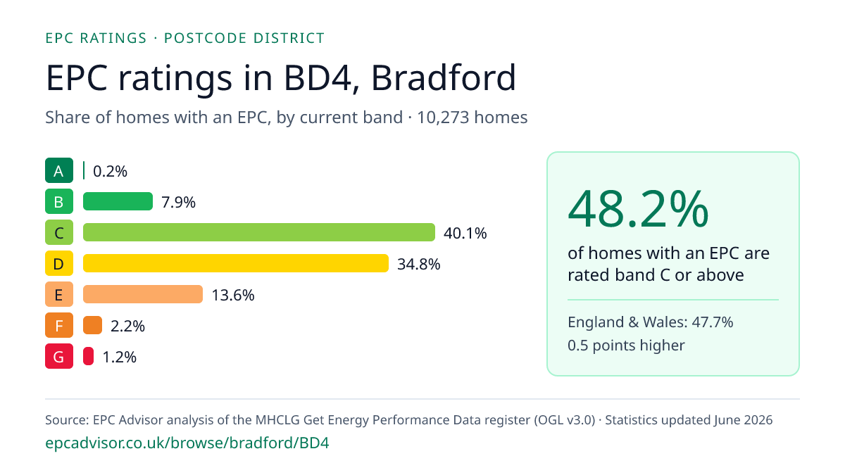 Chart of EPC ratings in BD4, Bradford: share of homes with an EPC in each band
