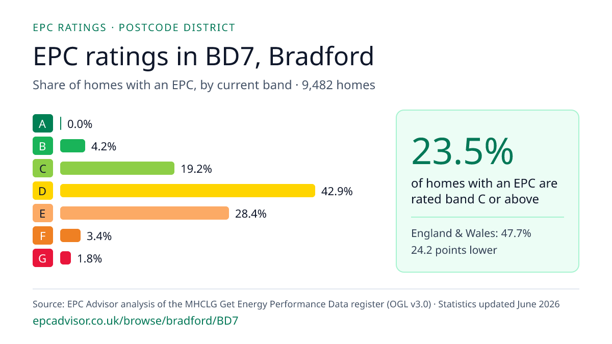 Chart of EPC ratings in BD7, Bradford: share of homes with an EPC in each band
