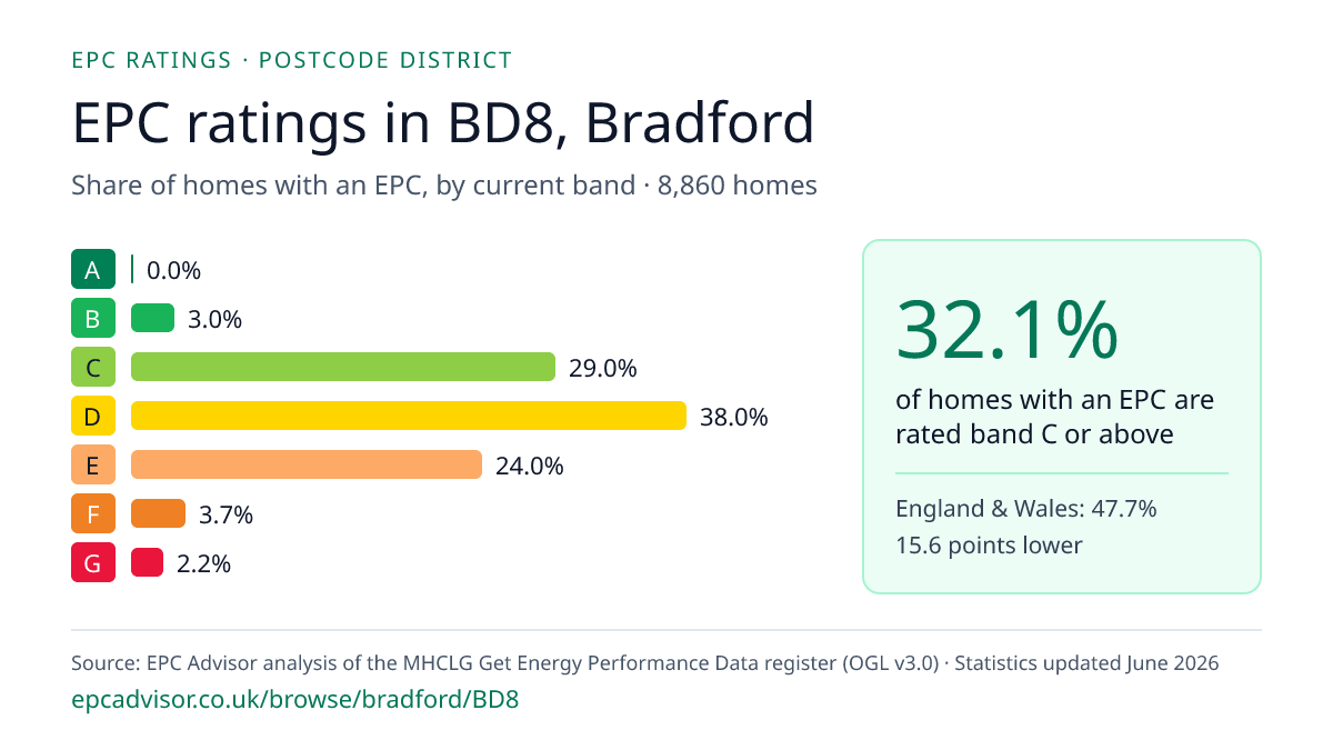 Chart of EPC ratings in BD8, Bradford: share of homes with an EPC in each band