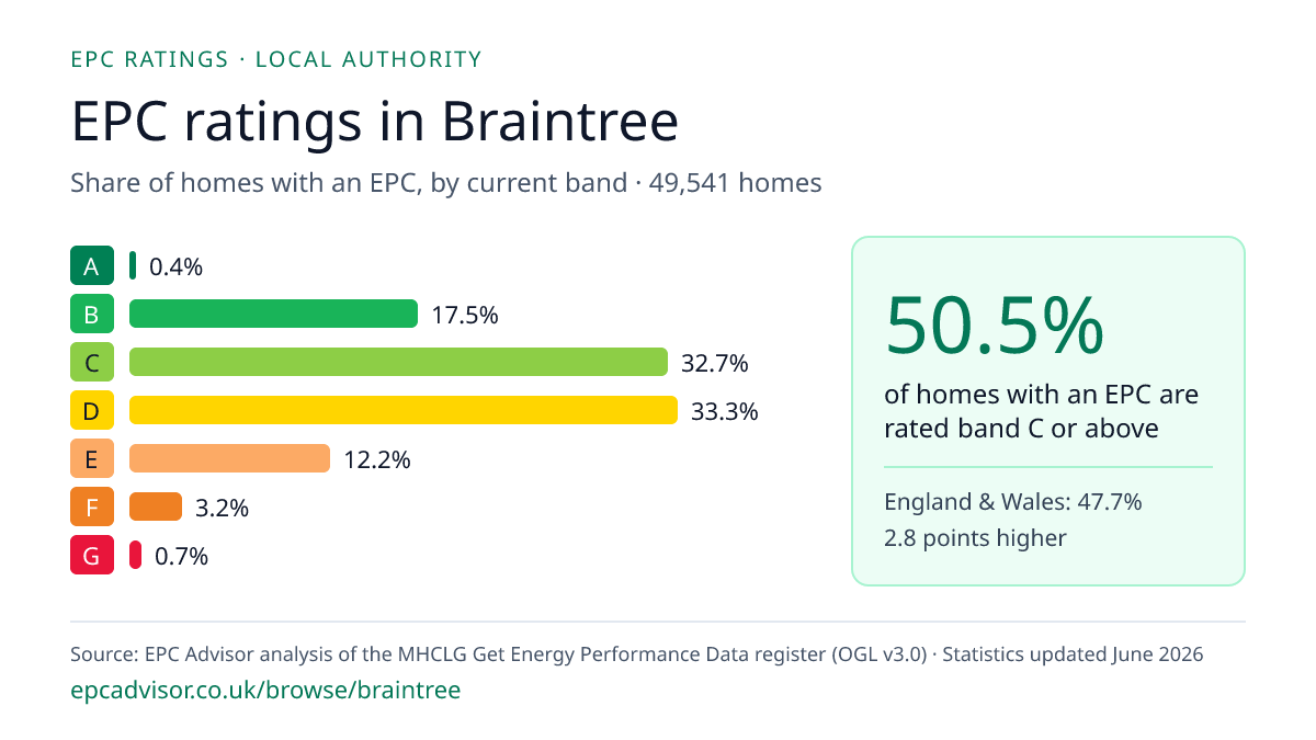 Chart of EPC ratings in Braintree: share of homes with an EPC in each band