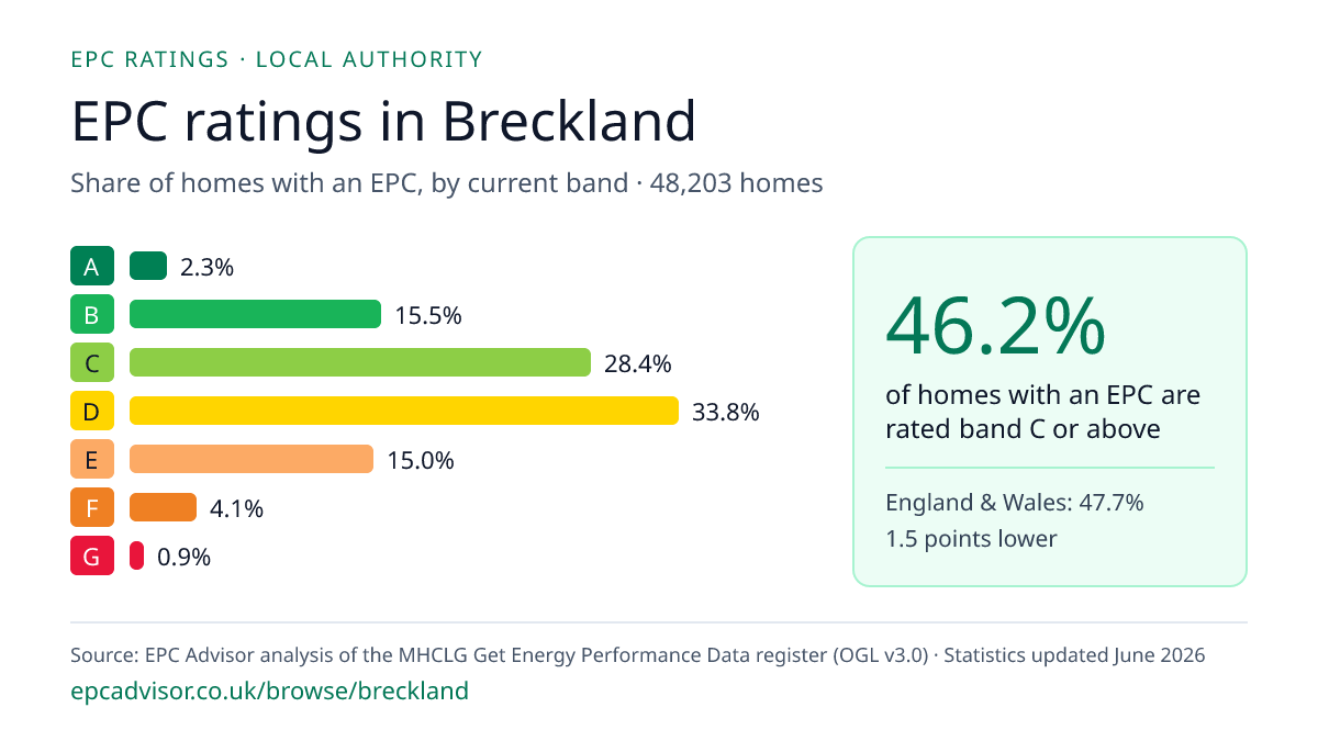 Chart of EPC ratings in Breckland: share of homes with an EPC in each band