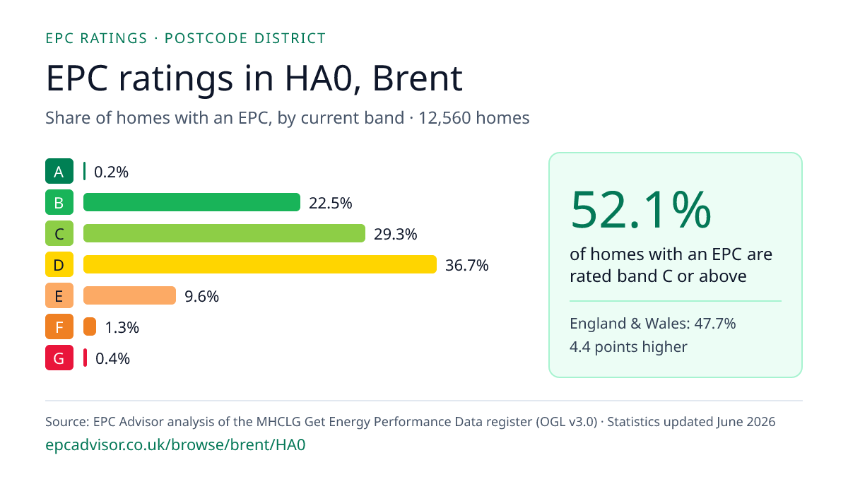 Chart of EPC ratings in HA0, Brent: share of homes with an EPC in each band