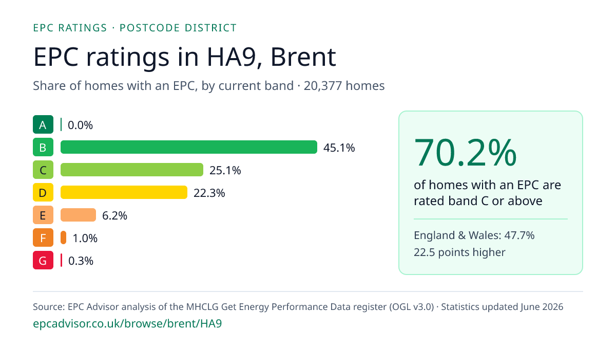 Chart of EPC ratings in HA9, Brent: share of homes with an EPC in each band