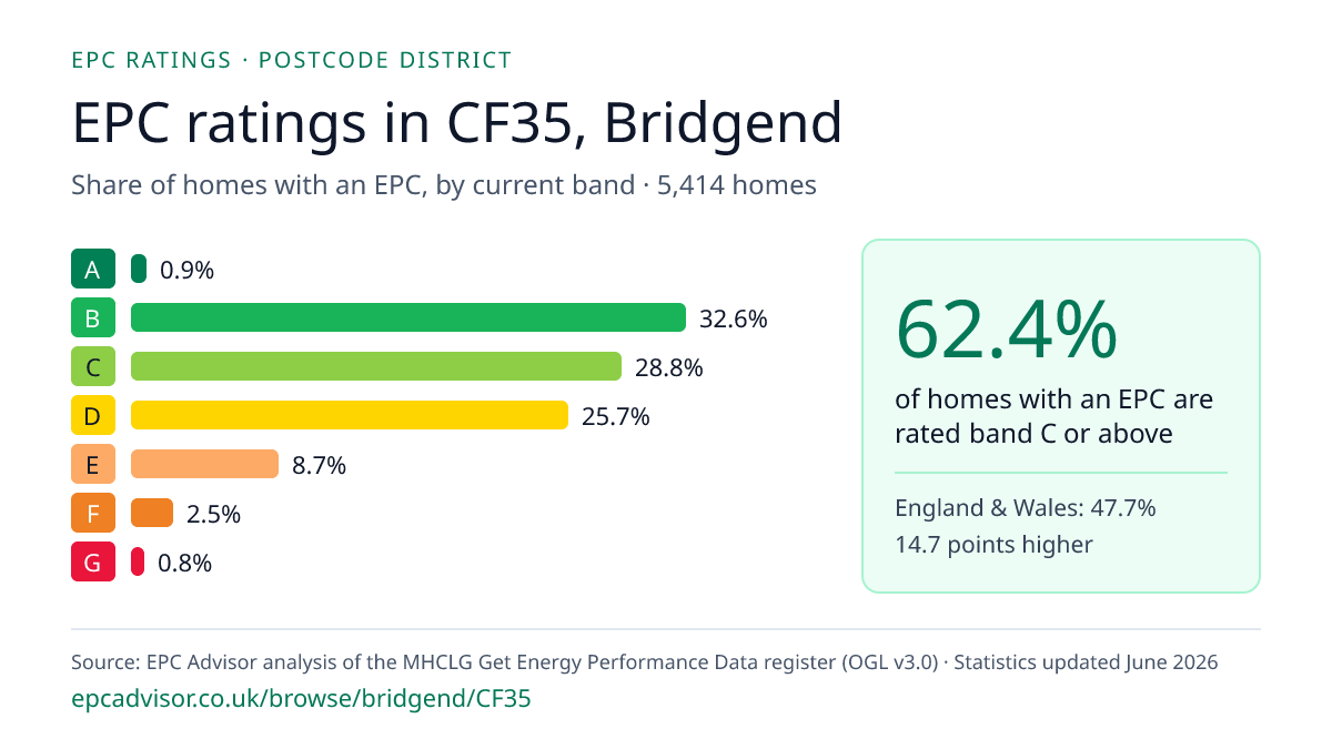 Chart of EPC ratings in CF35, Bridgend: share of homes with an EPC in each band