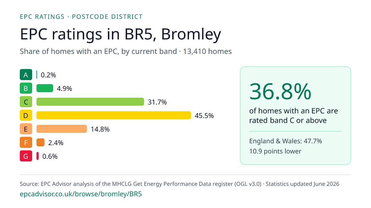 Chart of EPC ratings in BR5, Bromley: share of homes with an EPC in each band