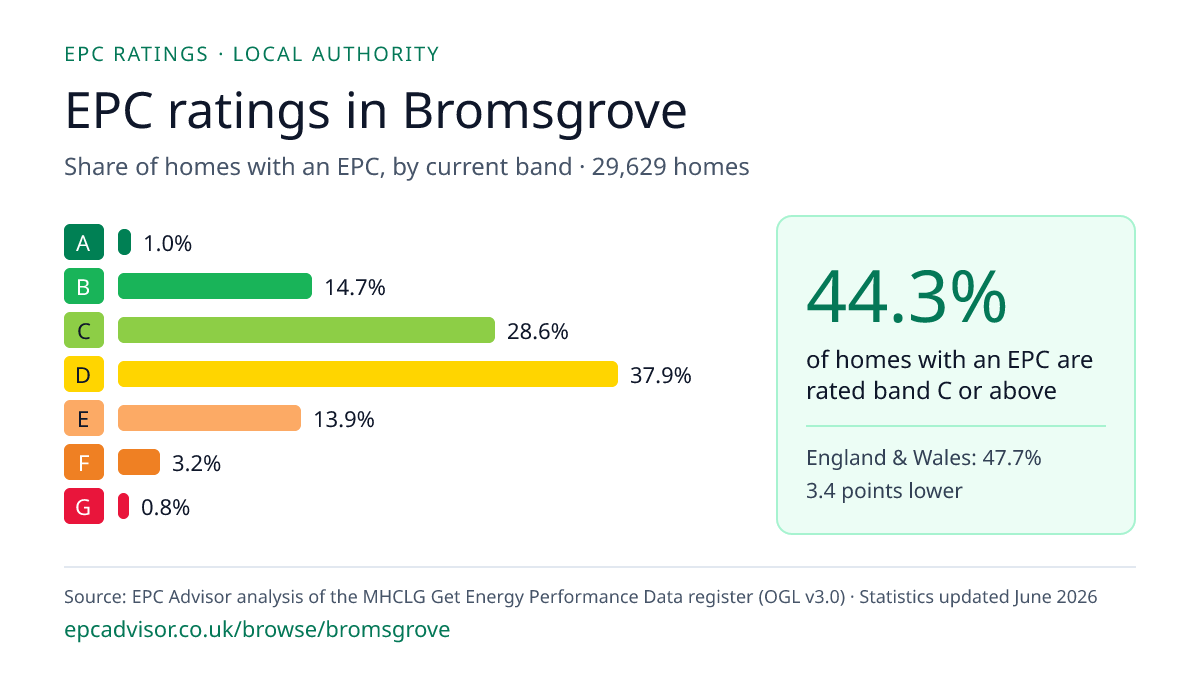 Chart of EPC ratings in Bromsgrove: share of homes with an EPC in each band