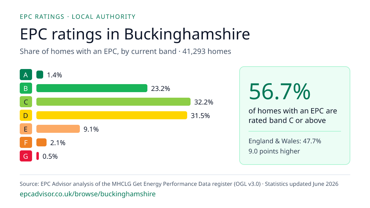 Chart of EPC ratings in Buckinghamshire: share of homes with an EPC in each band