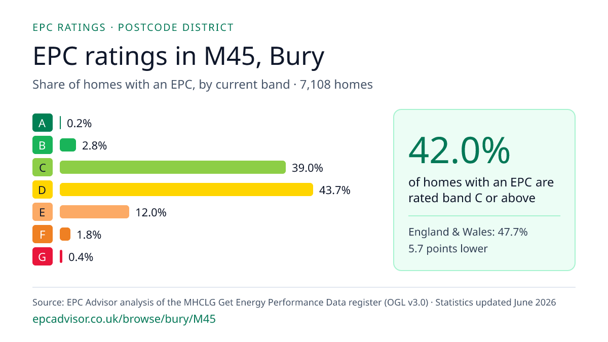 Chart of EPC ratings in M45, Bury: share of homes with an EPC in each band
