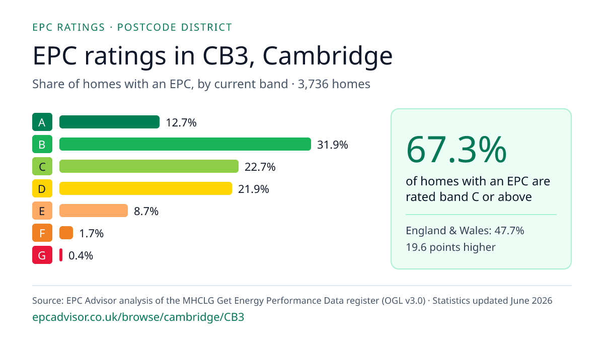 Chart of EPC ratings in CB3, Cambridge: share of homes with an EPC in each band